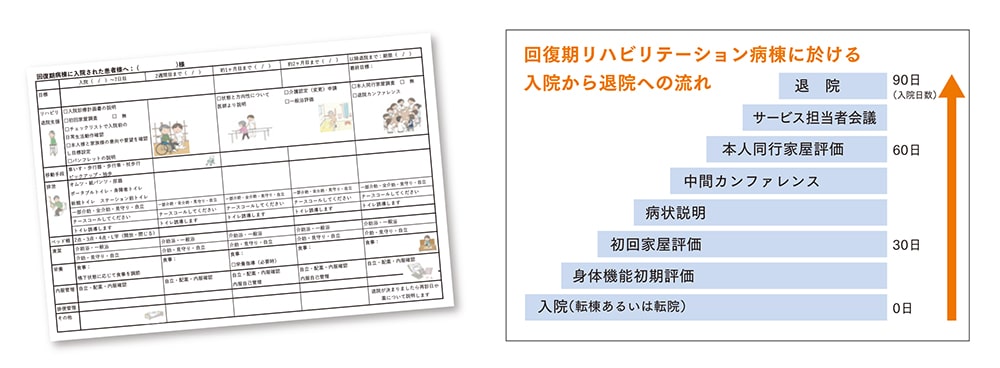 リハビリテーション病棟における入院から退院の流れの図