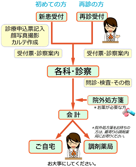 来院⇒ご自宅