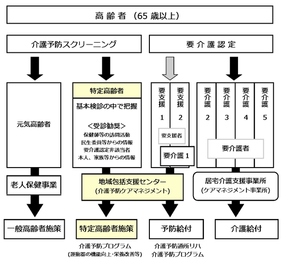 介護予防事業
