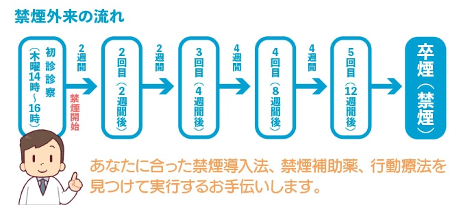 禁煙外来の流れ